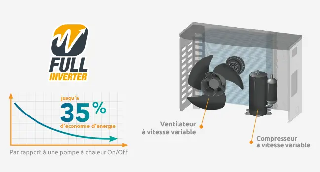 Infographie Full Inverter : ventilateur et compresseur à vitesse variable, jusqu’à 35% d’économie vs On/Off