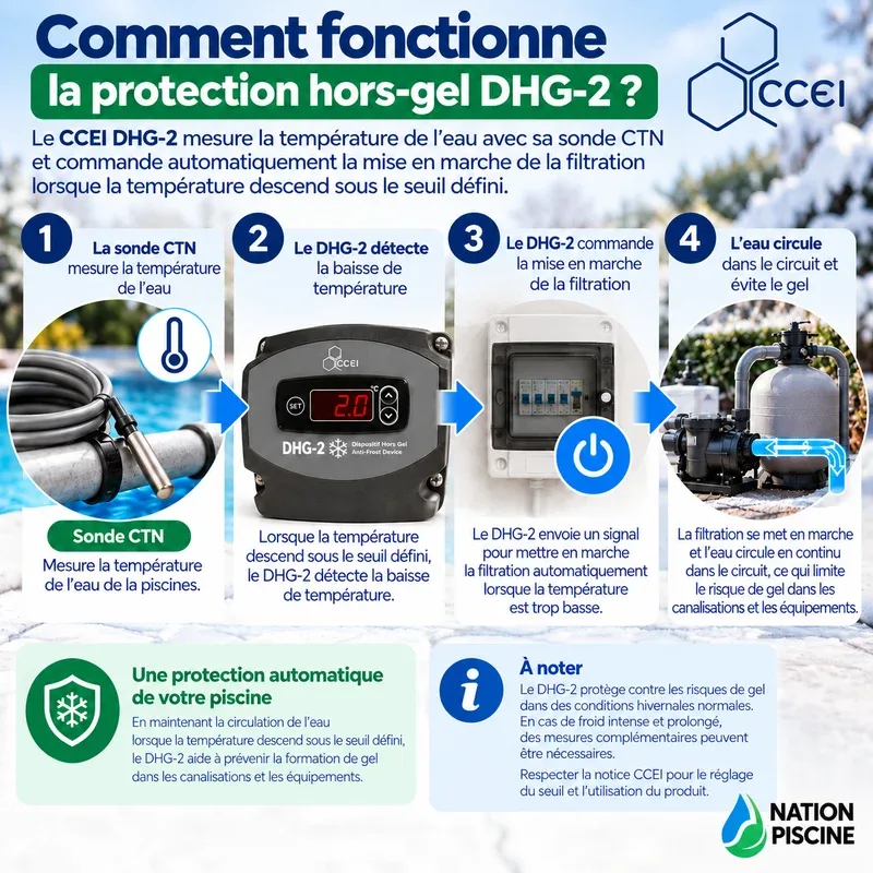 Schéma expliquant comment le DHG-2 mesure la température et démarre automatiquement la filtration