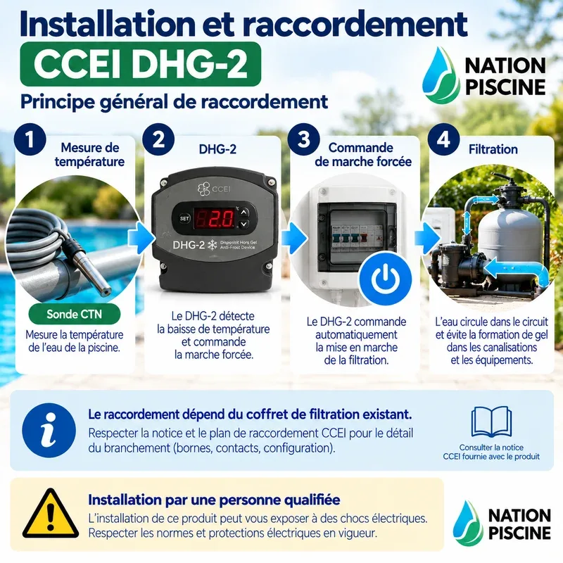 Principe général d’installation et de raccordement du CCEI DHG-2 avec sonde, coffret et filtration