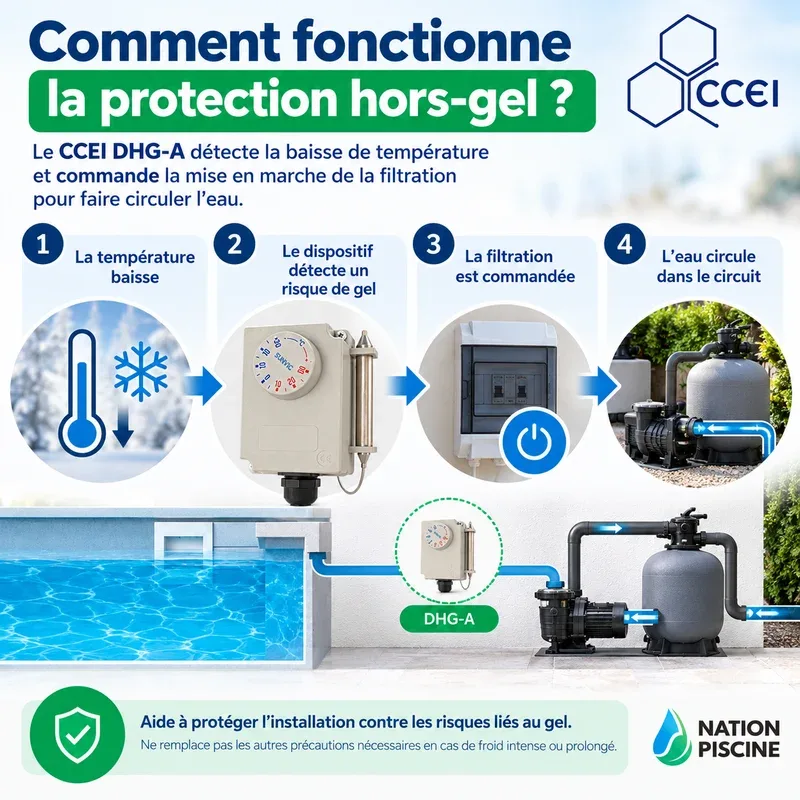 Schéma expliquant comment le DHG-A détecte un risque de gel et déclenche la filtration pour faire circuler l’eau