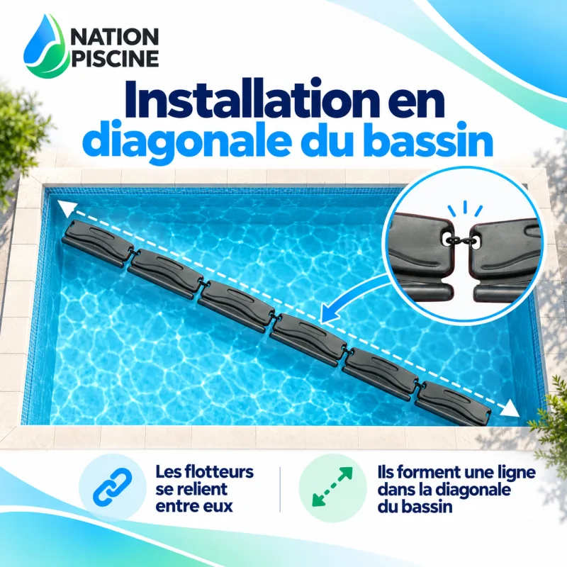 Ligne de flotteurs d’hivernage reliés et disposés en diagonale dans une piscine