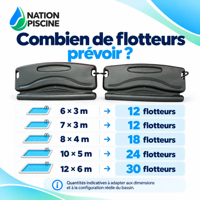 Tableau indicatif du nombre de flotteurs à prévoir selon les dimensions du bassin
